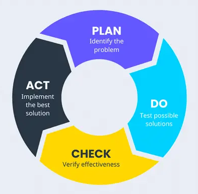 Plan, Do, Check, Act